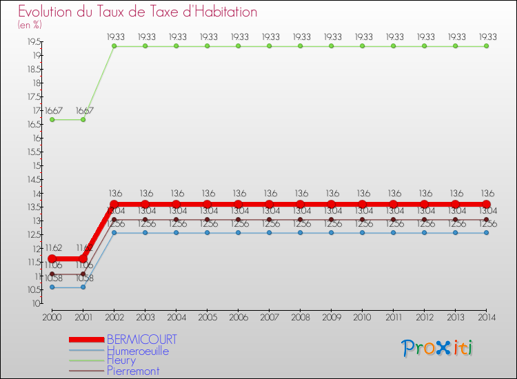 Evolution du taux de la taxe d'habitation pour BERMICOURT et les communes proches de 2000 à 2014 Comparaison des taux de la taxe d'habitation pour BERMICOURT et les communes voisines de 2000 à 2014