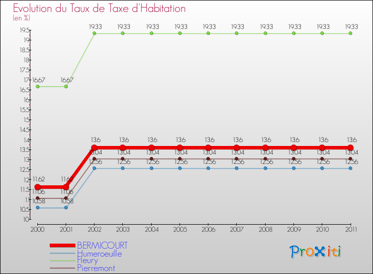 Evolution du taux de la taxe d'habitation pour BERMICOURT et les communes proches Comparaison des taux de la taxe d'habitation pour BERMICOURT et les communes voisines