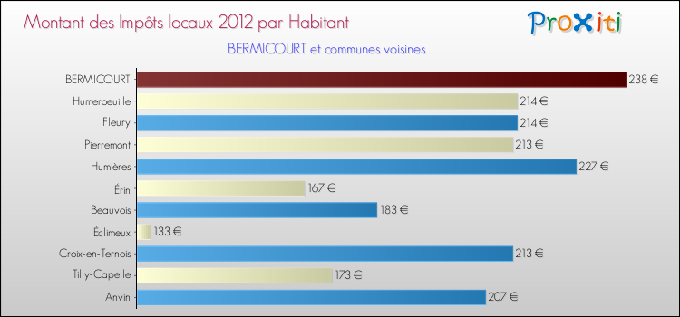 Montant des impôts locaux par Habitant pour BERMICOURT et les communes proches Comparaison des impôts locaux par habitant pour BERMICOURT et les communes voisines