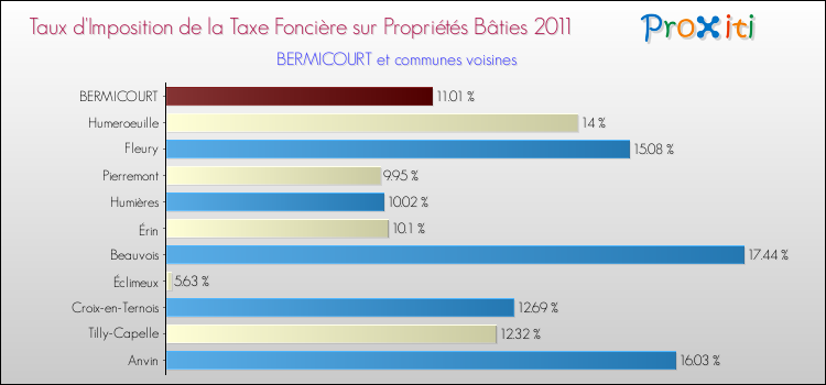 Taux d'imposition de la taxe foncière sur le bati 2011 pour BERMICOURT et les communes proches Comparaison des taux d'imposition de la taxe foncière sur le bati 2011 pour BERMICOURT et les communes voisines