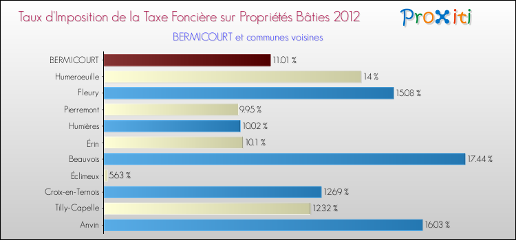Taux d'imposition de la taxe foncière sur le bati 2012 pour BERMICOURT et les communes proches Comparaison des taux d'imposition de la taxe foncière sur le bati 2012 pour BERMICOURT et les communes voisines