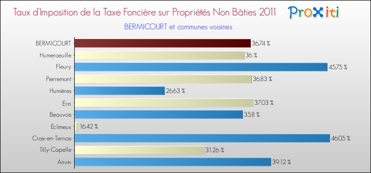 Taux d'imposition de la taxe foncière sur les immeubles et terrains non batis 2011 pour BERMICOURT et les communes proches Comparaison des taux d'imposition de la taxe foncière sur les immeubles et terrains non batis 2011 pour BERMICOURT et les communes voisines