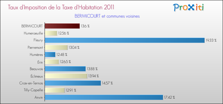 Taux d'imposition de la taxe d'habitation 2011 pour BERMICOURT et les communes proches Comparaison des taux d'imposition de la taxe d'habitation 2011 pour BERMICOURT et les communes voisines
