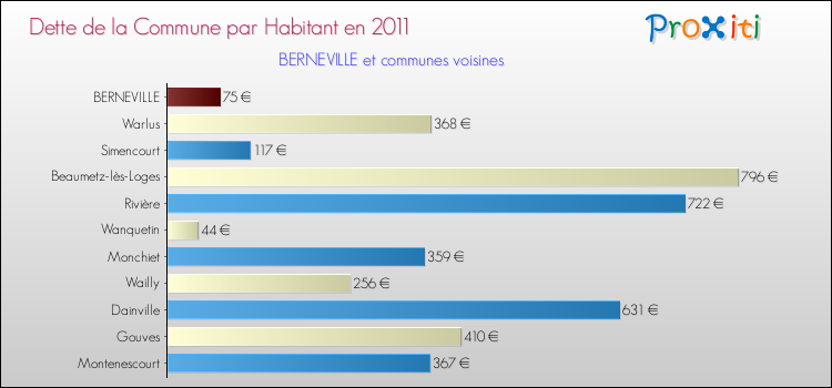 Dette par habitant de la commune en 2011 pour BERNEVILLE et les communes proches Comparaison de la dette par habitant de la commune en 2011 pour BERNEVILLE et les communes voisines