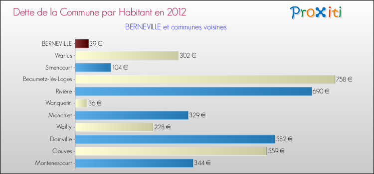Dette par habitant de la commune en 2012 pour BERNEVILLE et les communes proches Comparaison de la dette par habitant de la commune en 2012 pour BERNEVILLE et les communes voisines