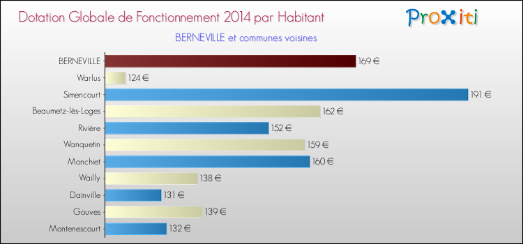 Montant des dotations globales de fonctionnement DGF par Habitant pour BERNEVILLE et les communes proches en 2014. Comparaison des des dotations globales de fonctionnement DGF par habitant pour BERNEVILLE et les communes voisines en 2014.