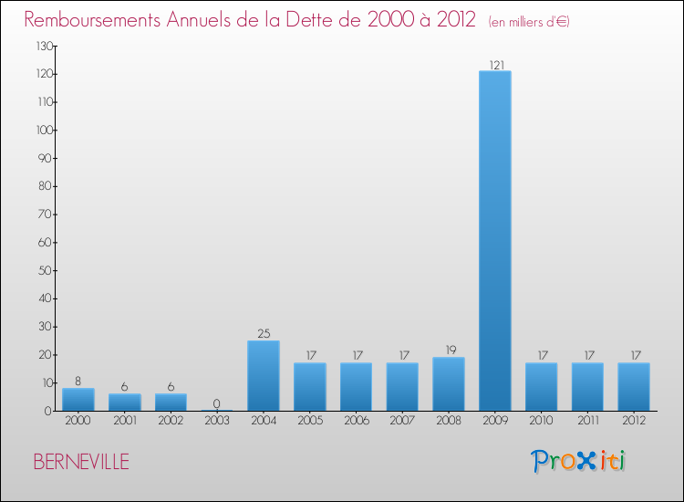 Evolution de l'annuité de la dette pour la commune de BERNEVILLE de 2000 à 2012 Annuités de la dette pour BERNEVILLE de 2000 à 2012