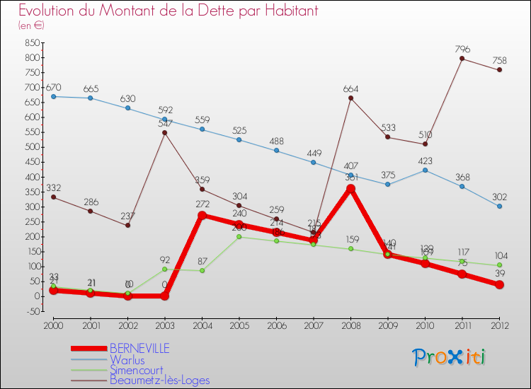 Evolution de la dette par habitant pour la commune de BERNEVILLE et les communes proches de 2000 à 2012 Comparaison de la dette par habitant pour BERNEVILLE et les communes voisines de 2000 à 2012