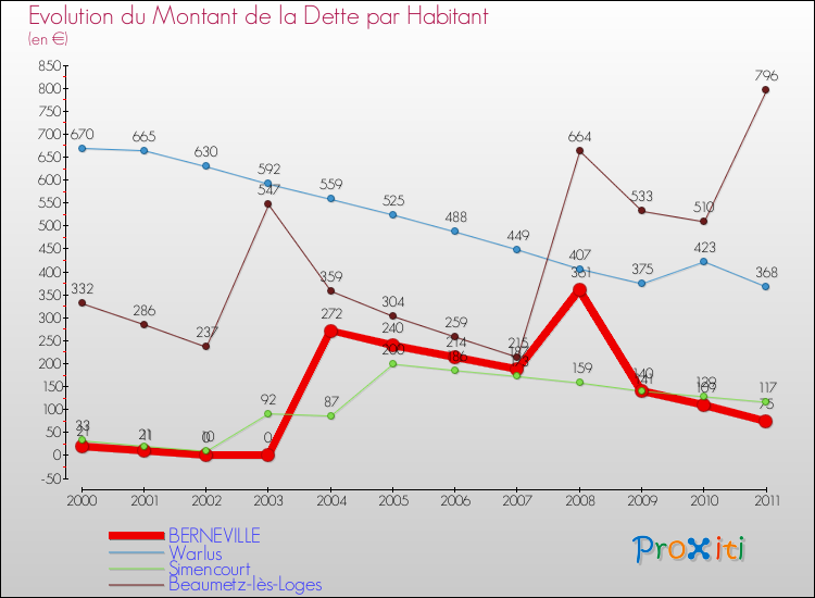 Evolution de la dette par habitant pour la commune de BERNEVILLE et les communes proches Comparaison de la dette par habitant pour BERNEVILLE et les communes voisines