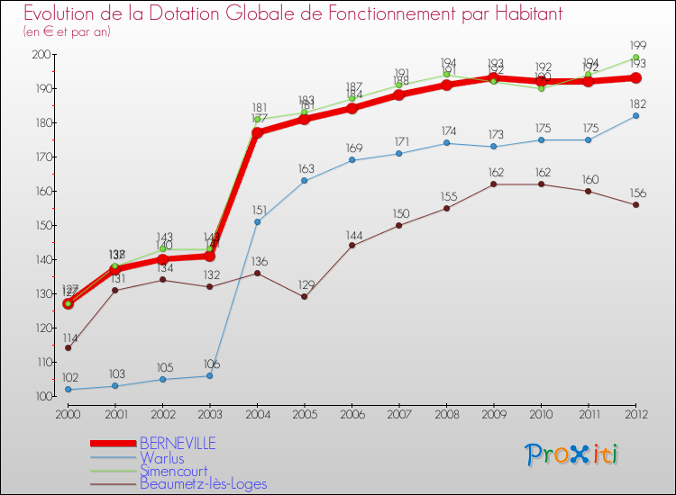 Evolution et montant de la dotation globale de fonctionnement par Habitant pour BERNEVILLE et les communes proches Comparaison des dotations globales de fonctionnement par habitant pour BERNEVILLE et les communes voisines