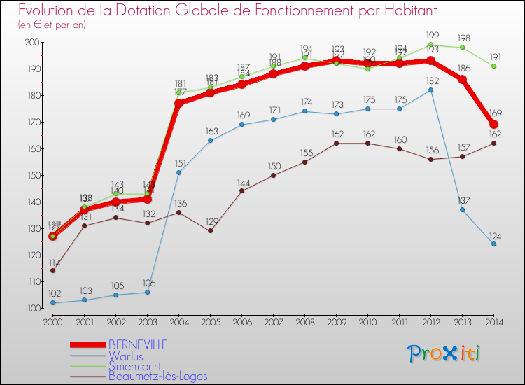 Evolution et montant de la dotation globale de fonctionnement par Habitant pour BERNEVILLE et les communes proches de 2000 à 2014. Comparaison des dotations globales de fonctionnement par habitant pour BERNEVILLE et les communes voisines de 2000 à 2014.