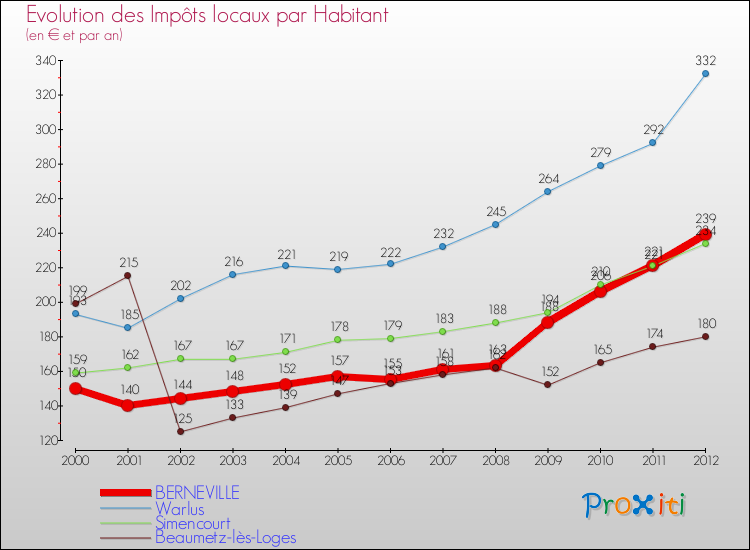 Evolution et montant des impôts locaux par Habitant pour BERNEVILLE et les communes proches Comparaison des impôts locaux par habitant pour BERNEVILLE et les communes voisines