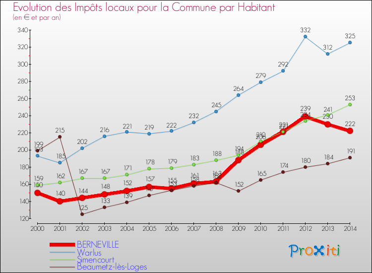 Evolution et montant des impôts locaux par Habitant pour BERNEVILLE et les communes proches de 2000 à 2014 Comparaison des impôts locaux par habitant pour BERNEVILLE et les communes voisines de 2000 à 2014