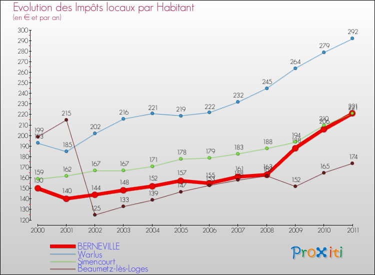 Evolution et montant des impôts locaux par Habitant pour BERNEVILLE et les communes proches Comparaison des impôts locaux par habitant pour BERNEVILLE et les communes voisines