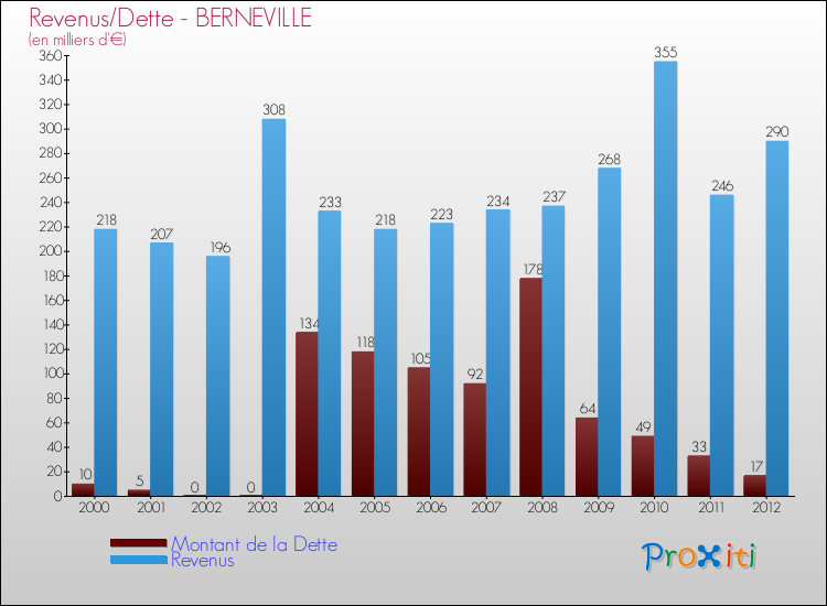 Evolution comparée de la dette et des revenus pour la commune de BERNEVILLE de 2000 à 2012 Comparaison de la dette et des revenus pour BERNEVILLE de 2000 à 2012