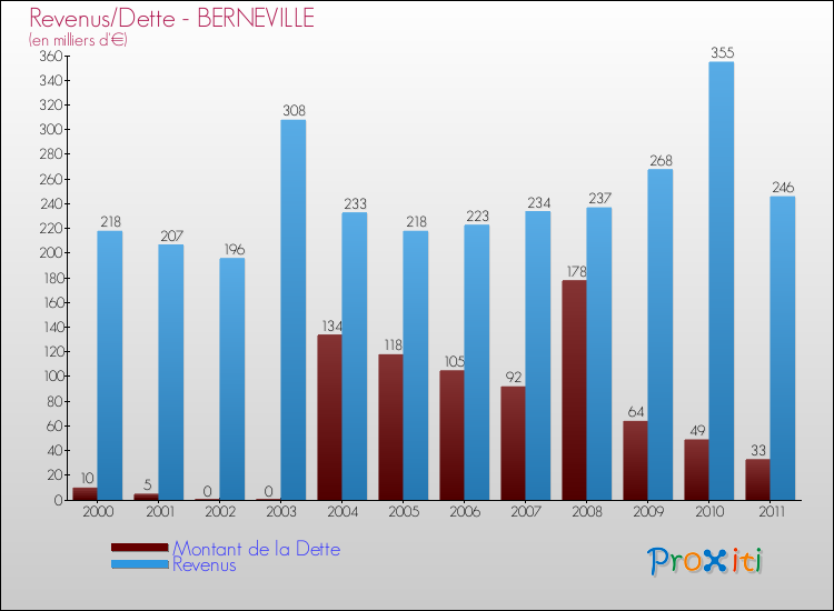Evolution comparée de la dette et des revenus pour la commune de BERNEVILLE de 2000 à 2011 Comparaison de la dette et des revenus pour BERNEVILLE de 2000 à 2011