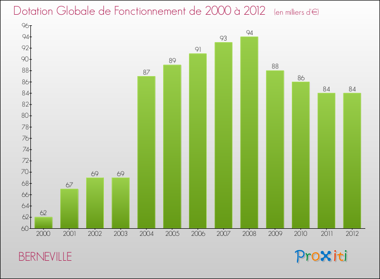 Evolution du montant de la Dotation Globale de Fonctionnement pour la commune de BERNEVILLE de 2000 à 2012 Evolution du montant de la Dotation Globale de Fonctionnement pour BERNEVILLE de 2000 à 2012