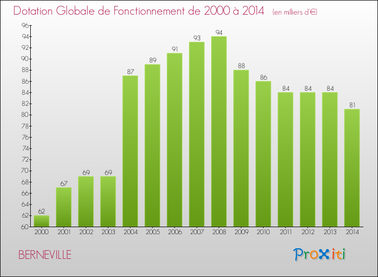 Evolution du montant de la Dotation Globale de Fonctionnement pour la commune de BERNEVILLE de 2000 à 2014 Evolution du montant de la Dotation Globale de Fonctionnement pour BERNEVILLE de 2000 à 2014