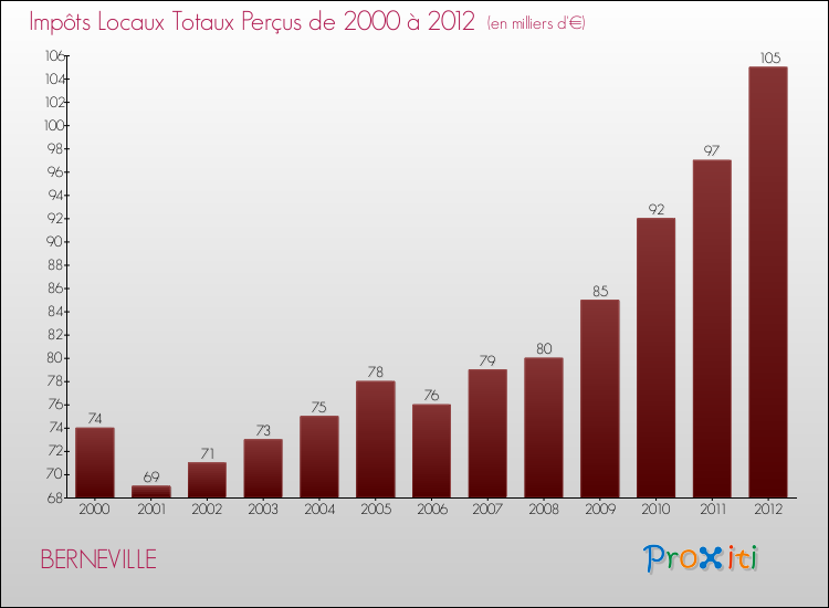 Evolution des Impôts Locaux pour la commune de BERNEVILLE de 2000 à 2012 Evolution des Impôts Locaux pour BERNEVILLE de 2000 à 2012