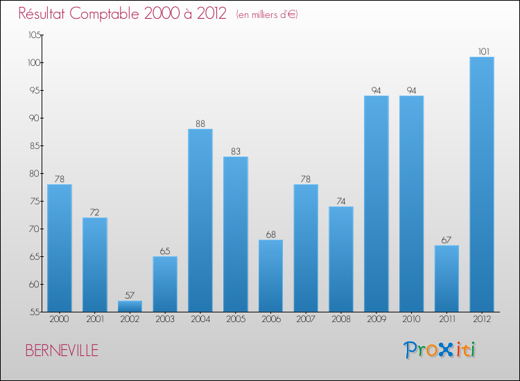 Evolution du résultat comptable pour la commune de BERNEVILLE de 2000 à 2012 Evolution du résultat comptable pour BERNEVILLE de 2000 à 2012