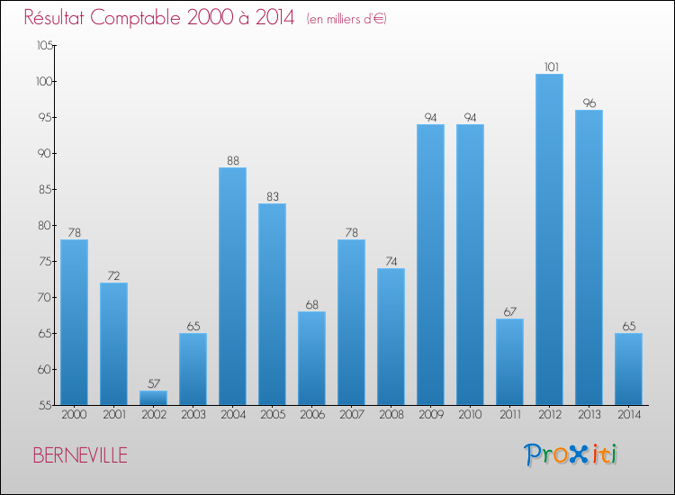 Evolution du résultat comptable pour la commune de BERNEVILLE de 2000 à 2014 Evolution du résultat comptable pour BERNEVILLE de 2000 à 2014