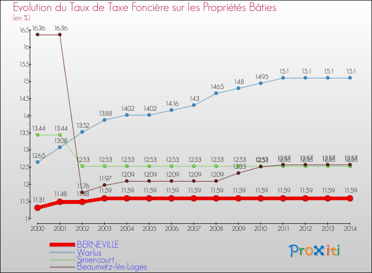 Evolution du taux de la taxe foncière sur le bati pour BERNEVILLE et les communes proches de 2000 à 2014 Comparaison des taux de taxe foncière sur le bati pour BERNEVILLE et les communes voisines de 2000 à 2014