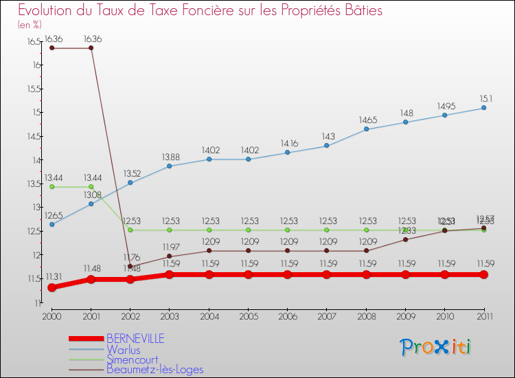 Evolution du taux de la taxe foncière sur le bati pour BERNEVILLE et les communes proches Comparaison des taux de taxe foncière sur le bati pour BERNEVILLE et les communes voisines