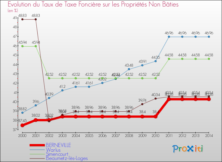 Evolution du taux de la taxe foncière sur les immeubles et terrains non batis pour BERNEVILLE et les communes proches de 2000 à 2014 Comparaison des taux de la taxe foncière sur les immeubles et terrains non batis pour BERNEVILLE et les communes voisines de 2000 à 2014
