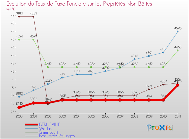 Evolution du taux de la taxe foncière sur les immeubles et terrains non batis pour BERNEVILLE et les communes proches Comparaison des taux de la taxe foncière sur les immeubles et terrains non batis pour BERNEVILLE et les communes voisines