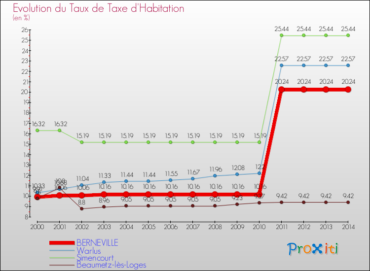 Evolution du taux de la taxe d'habitation pour BERNEVILLE et les communes proches de 2000 à 2014 Comparaison des taux de la taxe d'habitation pour BERNEVILLE et les communes voisines de 2000 à 2014