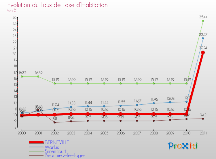Evolution du taux de la taxe d'habitation pour BERNEVILLE et les communes proches Comparaison des taux de la taxe d'habitation pour BERNEVILLE et les communes voisines