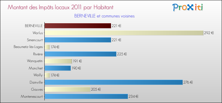 Montant des impôts locaux par Habitant pour BERNEVILLE et les communes proches Comparaison des impôts locaux par habitant pour BERNEVILLE et les communes voisines