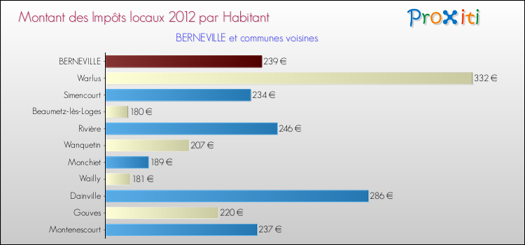 Montant des impôts locaux par Habitant pour BERNEVILLE et les communes proches Comparaison des impôts locaux par habitant pour BERNEVILLE et les communes voisines