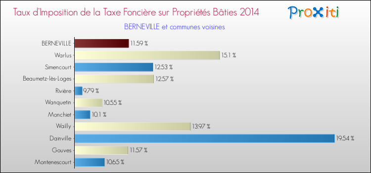 Taux d'imposition de la taxe foncière sur le bati 2014 pour BERNEVILLE et les communes proches Comparaison des taux d'imposition de la taxe foncière sur le bati 2014 pour BERNEVILLE et les communes voisines