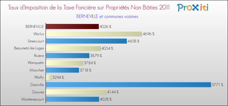 Taux d'imposition de la taxe foncière sur les immeubles et terrains non batis 2011 pour BERNEVILLE et les communes proches Comparaison des taux d'imposition de la taxe foncière sur les immeubles et terrains non batis 2011 pour BERNEVILLE et les communes voisines