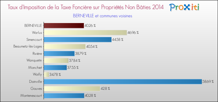 Taux d'imposition de la taxe foncière sur les immeubles et terrains non batis 2014 pour BERNEVILLE et les communes proches Comparaison des taux d'imposition de la taxe foncière sur les immeubles et terrains non batis 2014 pour BERNEVILLE et les communes voisines