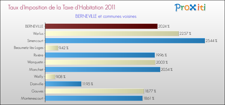 Taux d'imposition de la taxe d'habitation 2011 pour BERNEVILLE et les communes proches Comparaison des taux d'imposition de la taxe d'habitation 2011 pour BERNEVILLE et les communes voisines