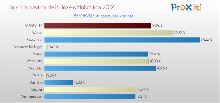 Taux d'imposition de la taxe d'habitation 2012 pour BERNEVILLE et les communes proches Comparaison des taux d'imposition de la taxe d'habitation 2012 pour BERNEVILLE et les communes voisines