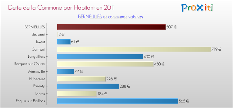 Dette par habitant de la commune en 2011 pour BERNIEULLES et les communes proches Comparaison de la dette par habitant de la commune en 2011 pour BERNIEULLES et les communes voisines