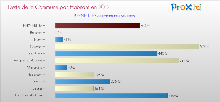 Dette par habitant de la commune en 2012 pour BERNIEULLES et les communes proches Comparaison de la dette par habitant de la commune en 2012 pour BERNIEULLES et les communes voisines