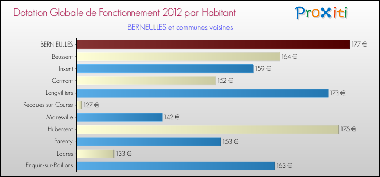 Montant des dotations globales de fonctionnement DGF par Habitant pour BERNIEULLES et les communes proches Comparaison des des dotations globales de fonctionnement DGF par habitant pour BERNIEULLES et les communes voisines