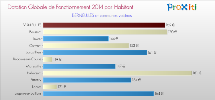 Montant des dotations globales de fonctionnement DGF par Habitant pour BERNIEULLES et les communes proches en 2014. Comparaison des des dotations globales de fonctionnement DGF par habitant pour BERNIEULLES et les communes voisines en 2014.