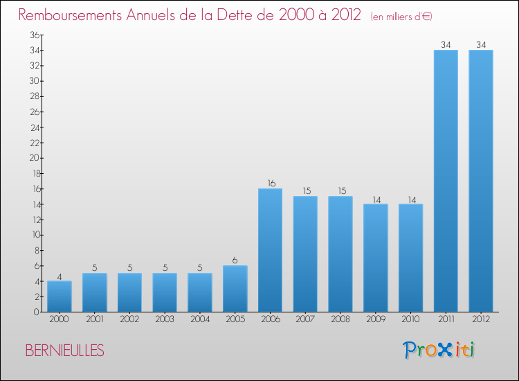 Evolution de l'annuité de la dette pour la commune de BERNIEULLES de 2000 à 2012 Annuités de la dette pour BERNIEULLES de 2000 à 2012