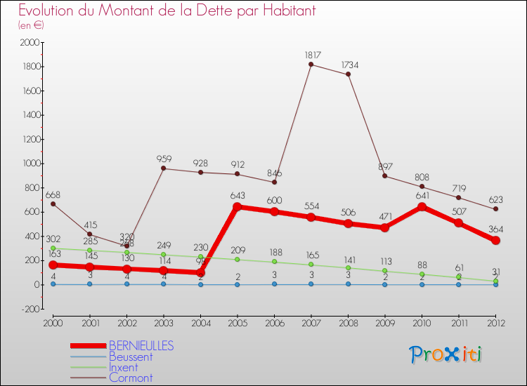 Evolution de la dette par habitant pour la commune de BERNIEULLES et les communes proches de 2000 à 2012 Comparaison de la dette par habitant pour BERNIEULLES et les communes voisines de 2000 à 2012