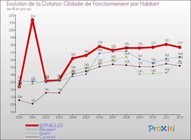 Evolution et montant de la dotation globale de fonctionnement par Habitant pour BERNIEULLES et les communes proches Comparaison des dotations globales de fonctionnement par habitant pour BERNIEULLES et les communes voisines