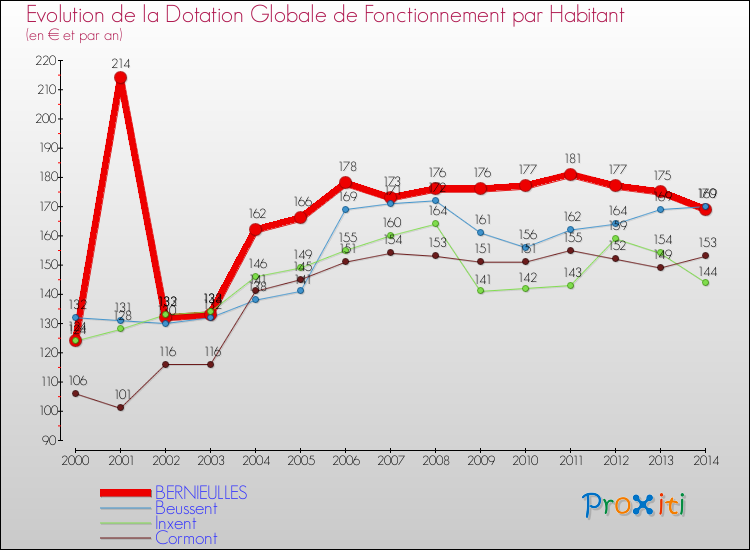 Evolution et montant de la dotation globale de fonctionnement par Habitant pour BERNIEULLES et les communes proches de 2000 à 2014. Comparaison des dotations globales de fonctionnement par habitant pour BERNIEULLES et les communes voisines de 2000 à 2014.