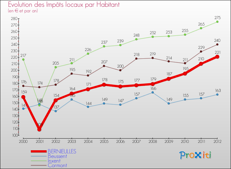 Evolution et montant des impôts locaux par Habitant pour BERNIEULLES et les communes proches Comparaison des impôts locaux par habitant pour BERNIEULLES et les communes voisines