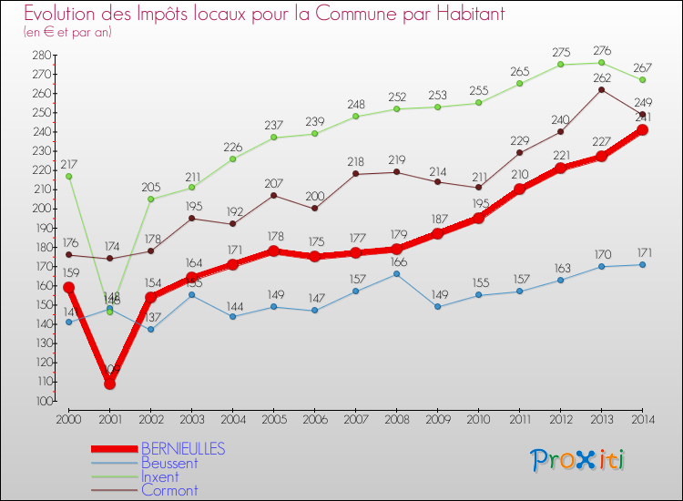 Evolution et montant des impôts locaux par Habitant pour BERNIEULLES et les communes proches de 2000 à 2014 Comparaison des impôts locaux par habitant pour BERNIEULLES et les communes voisines de 2000 à 2014