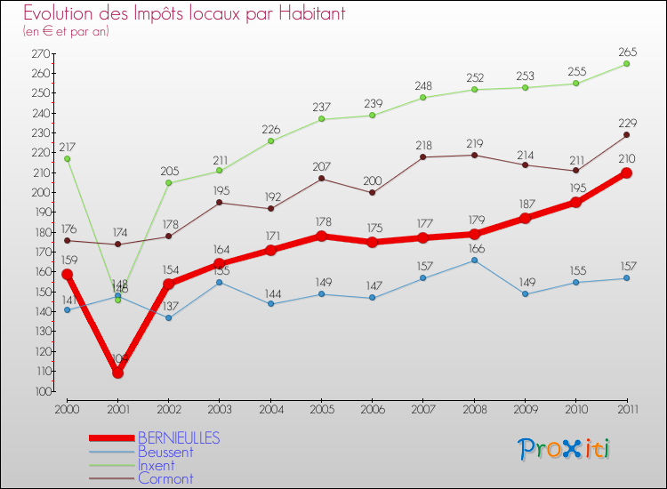 Evolution et montant des impôts locaux par Habitant pour BERNIEULLES et les communes proches Comparaison des impôts locaux par habitant pour BERNIEULLES et les communes voisines