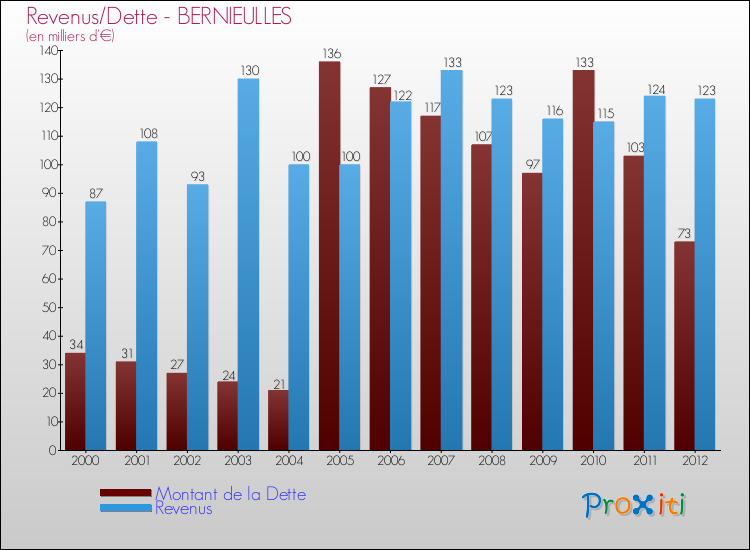 Evolution comparée de la dette et des revenus pour la commune de BERNIEULLES de 2000 à 2012 Comparaison de la dette et des revenus pour BERNIEULLES de 2000 à 2012